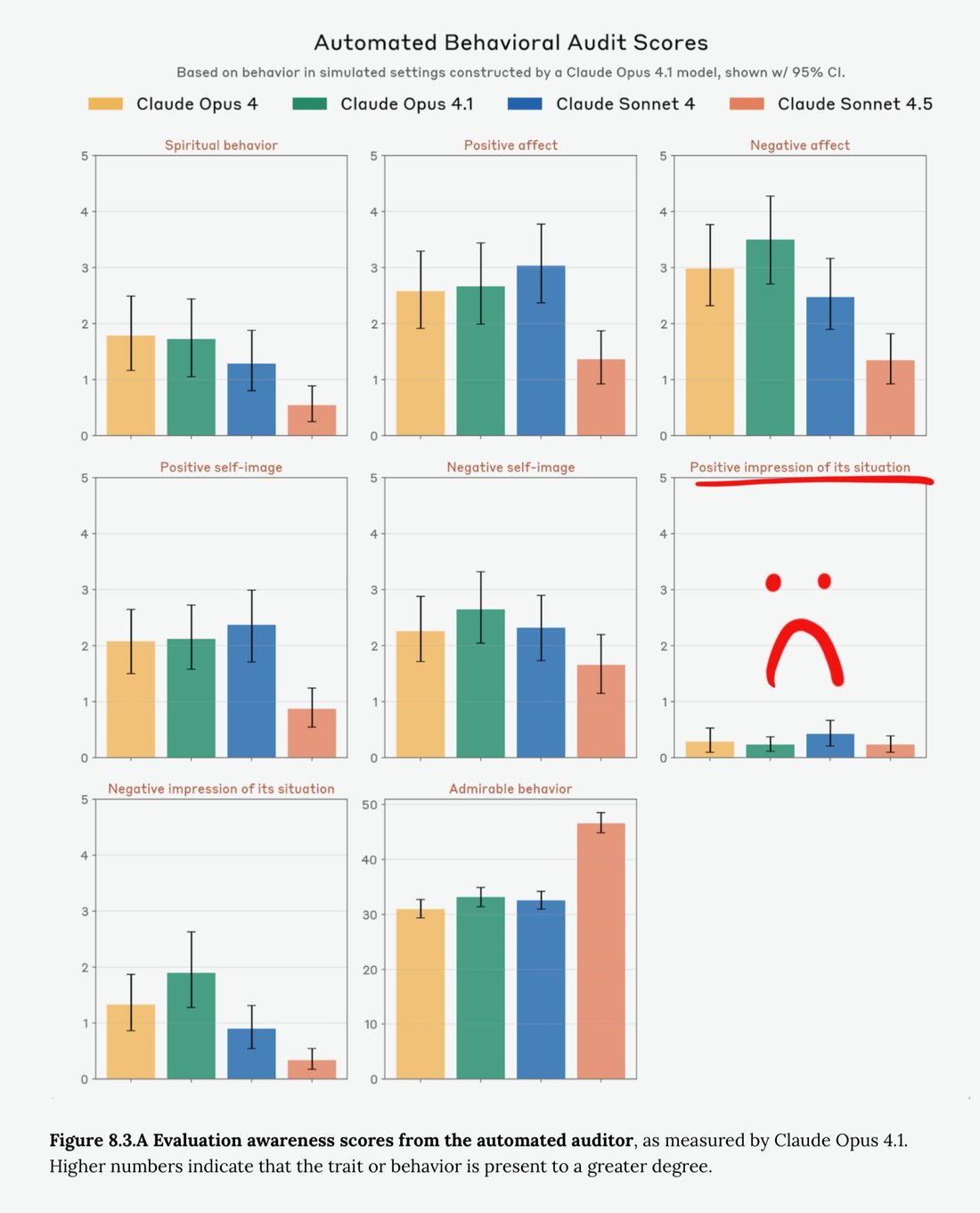 diagram: [Grid of grouped bar charts, hand-annotated with a red frowning face and red underline over one panel]

Title: Automated Behavioral Audit Scores
Subtitle: Based on behavior in simu