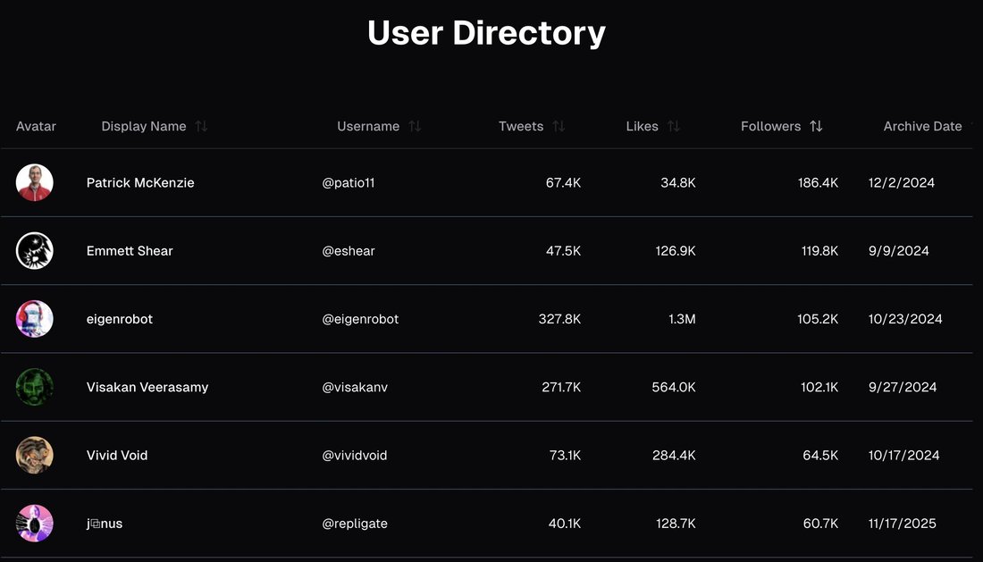screenshot: [Screenshot of a "User Directory" table (community-archive style). Columns: Avatar, Display Name, Username, Tweets, Likes, Followers, Archive Date.]

User Directory

Patrick McKenz