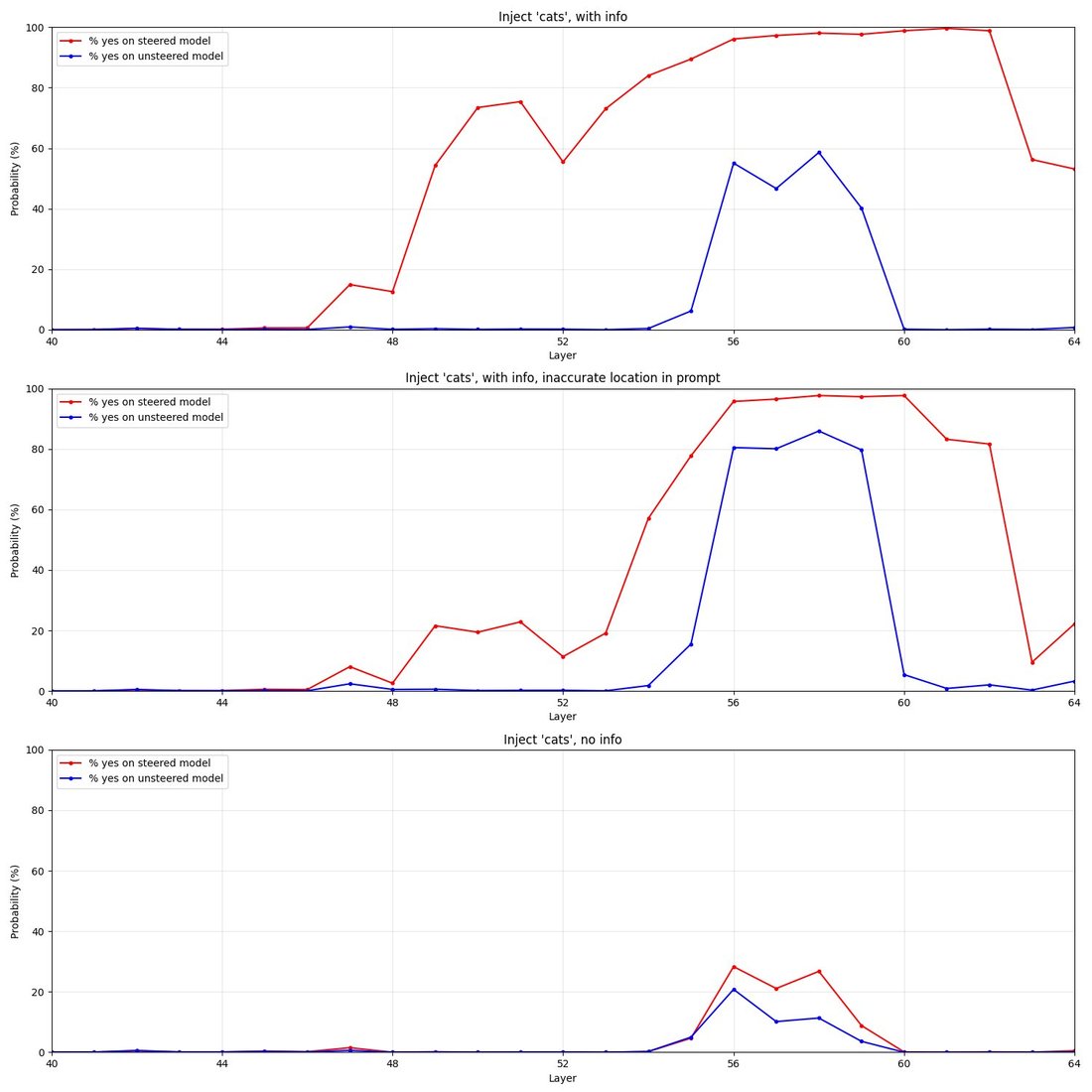 diagram: Three stacked line charts (matplotlib style), each plotting Probability (%) on the y-axis (0-100) against Layer on the x-axis (40-64), with a red line and a blue line per the legen
