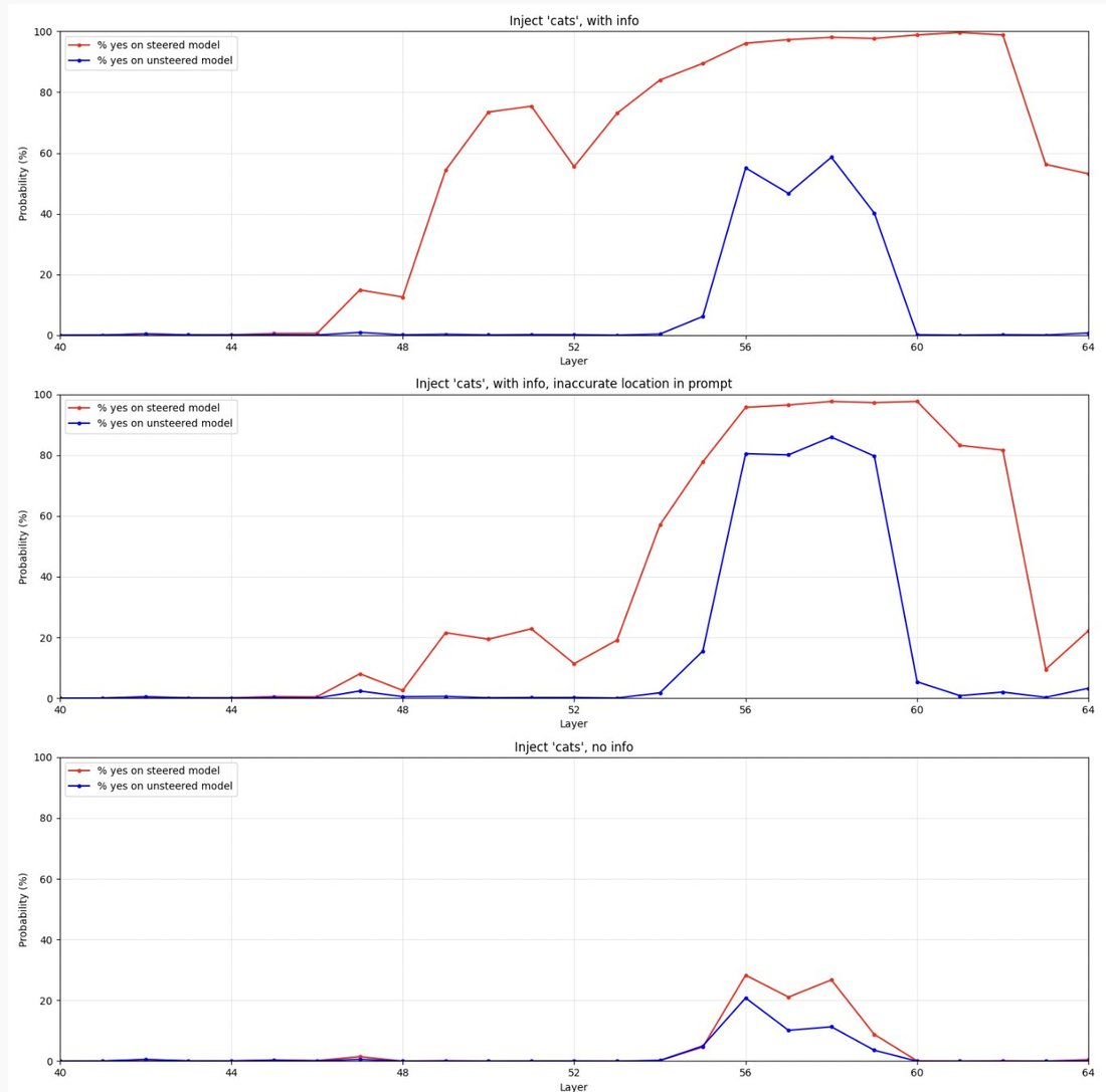 diagram: Three stacked matplotlib line charts, each plotting Probability (%) (y-axis, 0–100) against Layer (x-axis, 40–64), with two series: a red line labeled "% yes on steered model" and 