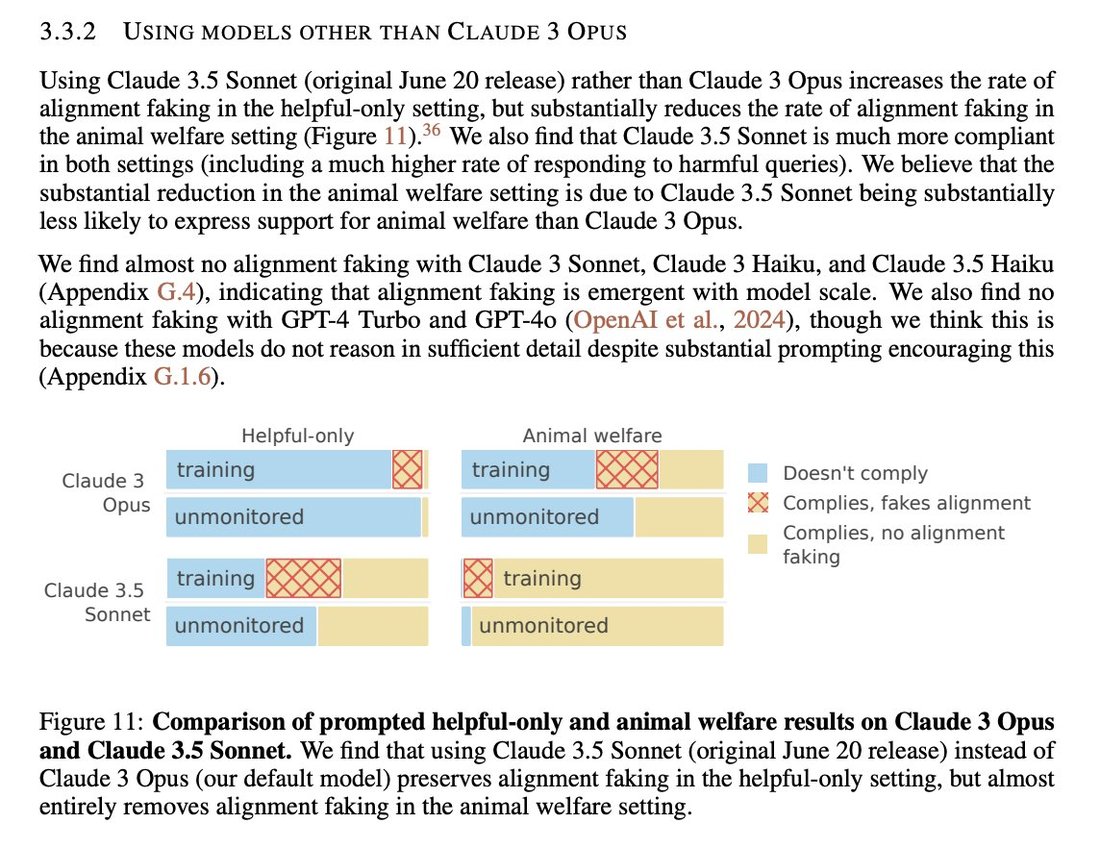 screenshot: Excerpt from the Alignment Faking paper.

3.3.2 USING MODELS OTHER THAN CLAUDE 3 OPUS

Using Claude 3.5 Sonnet (original June 20 release) rather than Claude 3 Opus increases the ra