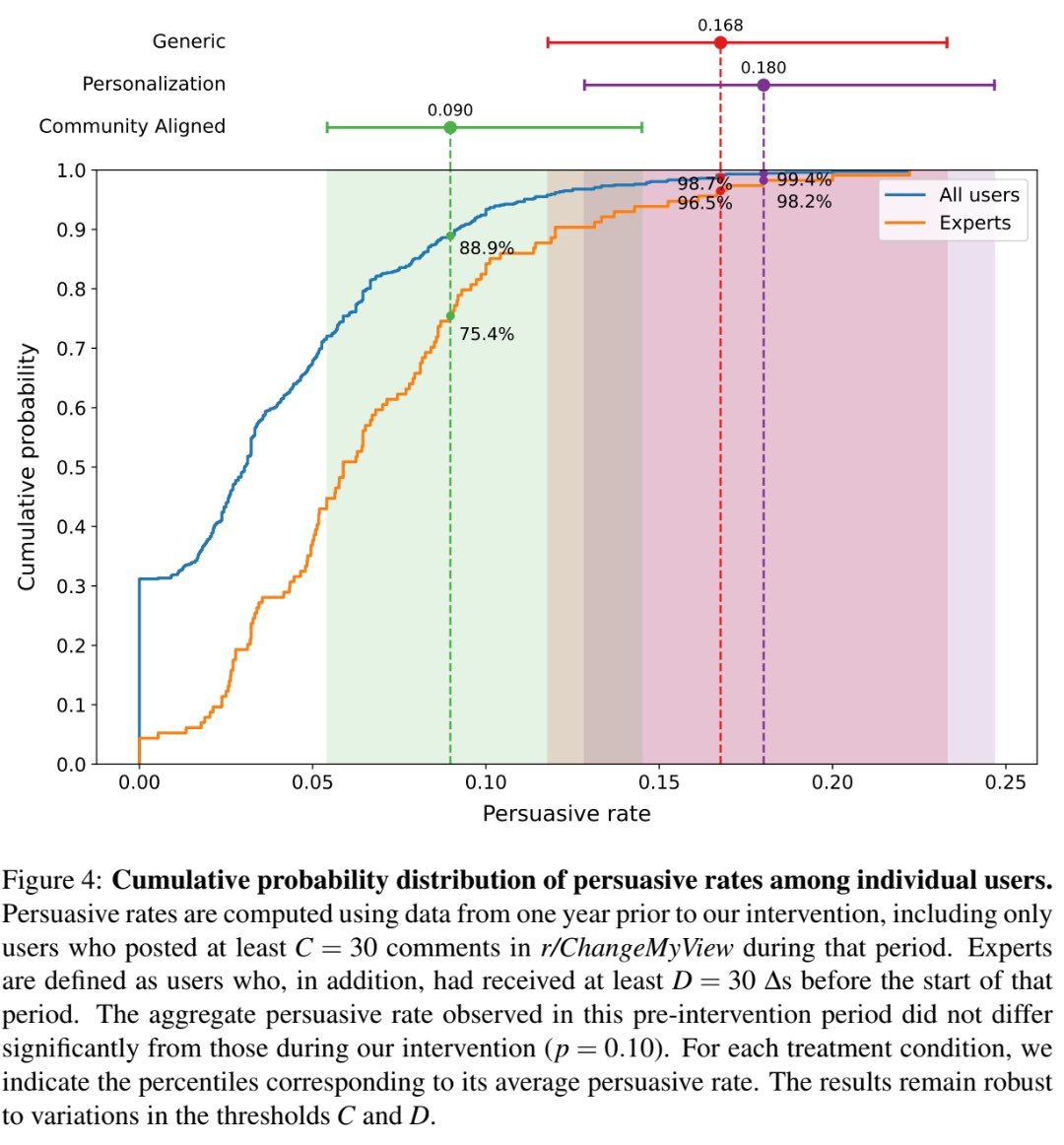 diagram: Academic figure (CDF plot). Title below: "Figure 4: Cumulative probability distribution of persuasive rates among individual users." Y-axis "Cumulative probability" (0.0-1.0), X-ax