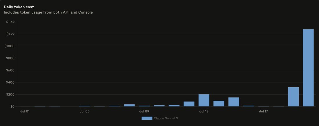 diagram: Anthropic Console usage chart. Title: "Daily token cost"; subtitle: "Includes token usage from both API and Console". Bar chart of daily cost for "Claude Sonnet 3" (legend), y-axis
