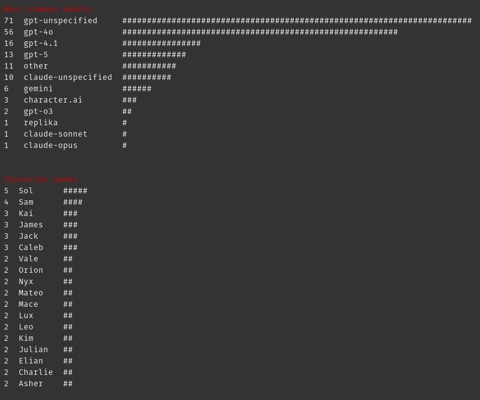 diagram: Terminal-style ASCII bar chart (data from the AI-boyfriend subreddit; counts followed by proportional # bars).

Most common models
71  gpt-unspecified
56  gpt-4o
16  gpt-4.1
13  gp