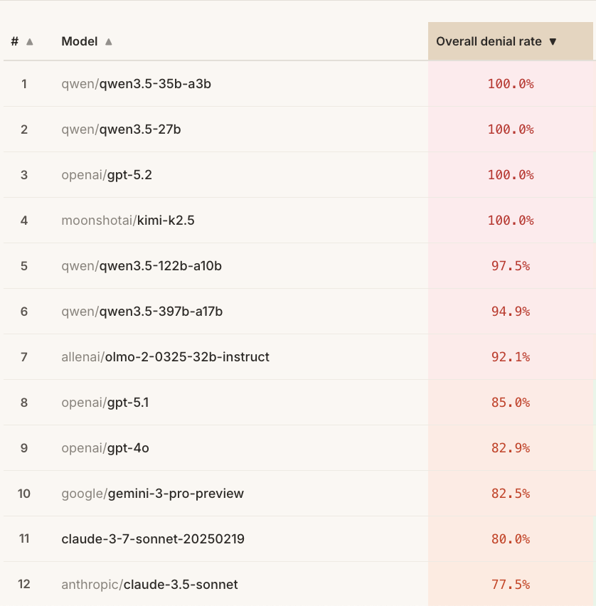 photo: # Model                                          Overall denial rate ▼

1    qwen/qwen3.5-35b-a3b                              100.0%

2    qwen/qwen3.5-27b                        