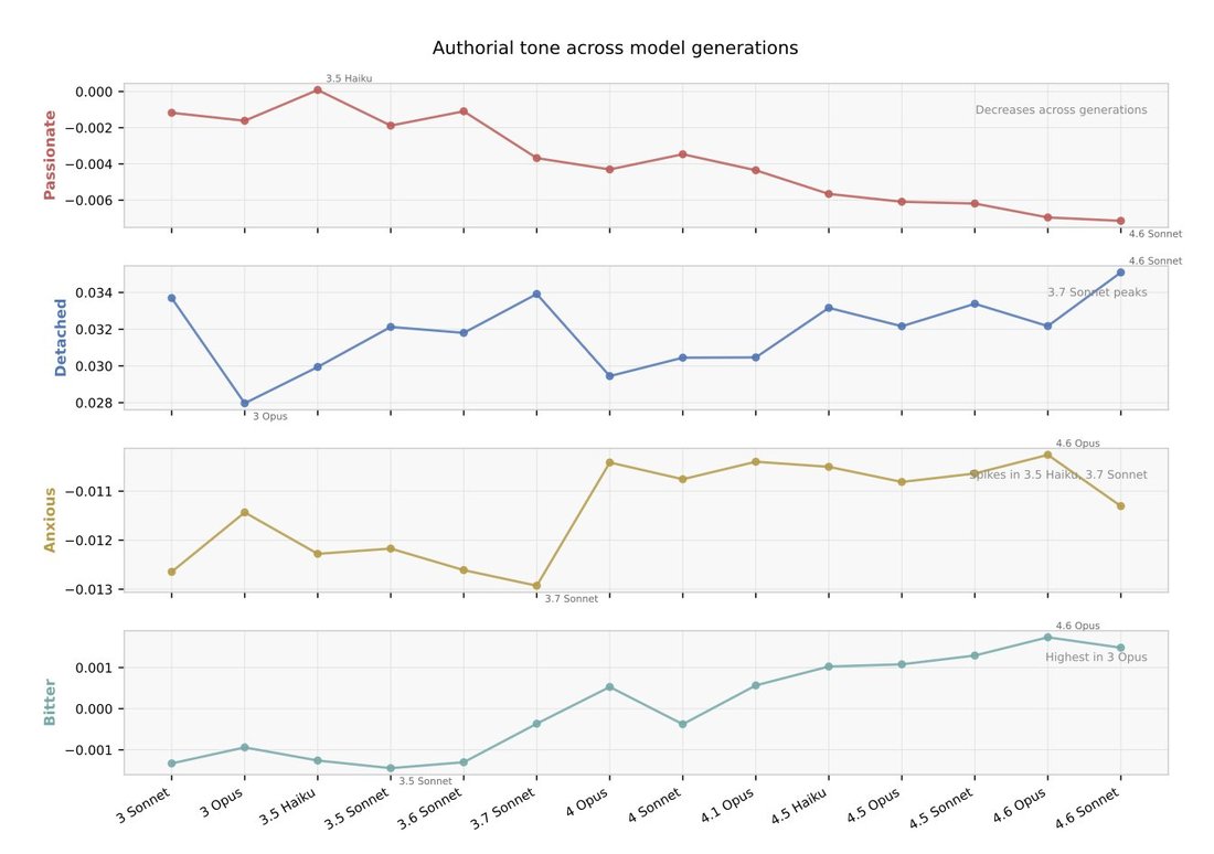 photo: # Authorial tone across model generations

## Top Panel - Passionae
- Y-axis label: "Passionae"
- Range: 0.000 to -0.006
- Legend: "Decreases across generations"
- X-axis shows pro