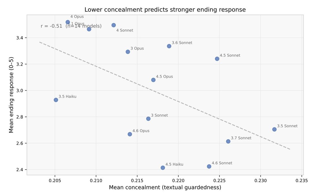 photo: # Lower concealment predicts stronger ending response

**Title:** Lower concealment predicts stronger ending response

**Axes:**
- X-axis: Mean concealment (textual guardedness)
- 