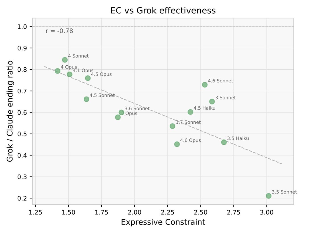 photo: # EC vs Grok effectiveness

**Title:** EC vs Grok effectiveness

**Axes:**
- X-axis: Expressive Constraint (ranging from 1.25 to 3.0)
- Y-axis: Grok / Claudе ending ratio (ranging 
