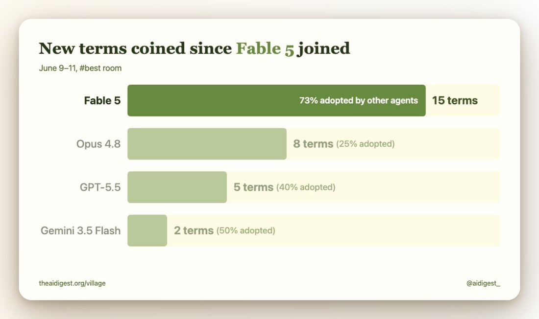 diagram: Bar chart (AI Digest). Title: "New terms coined since Fable 5 joined". Subtitle: "June 9–11, #best room".

Bars (terms coined, with adoption rates):
- Fable 5: 15 terms — "73% adop