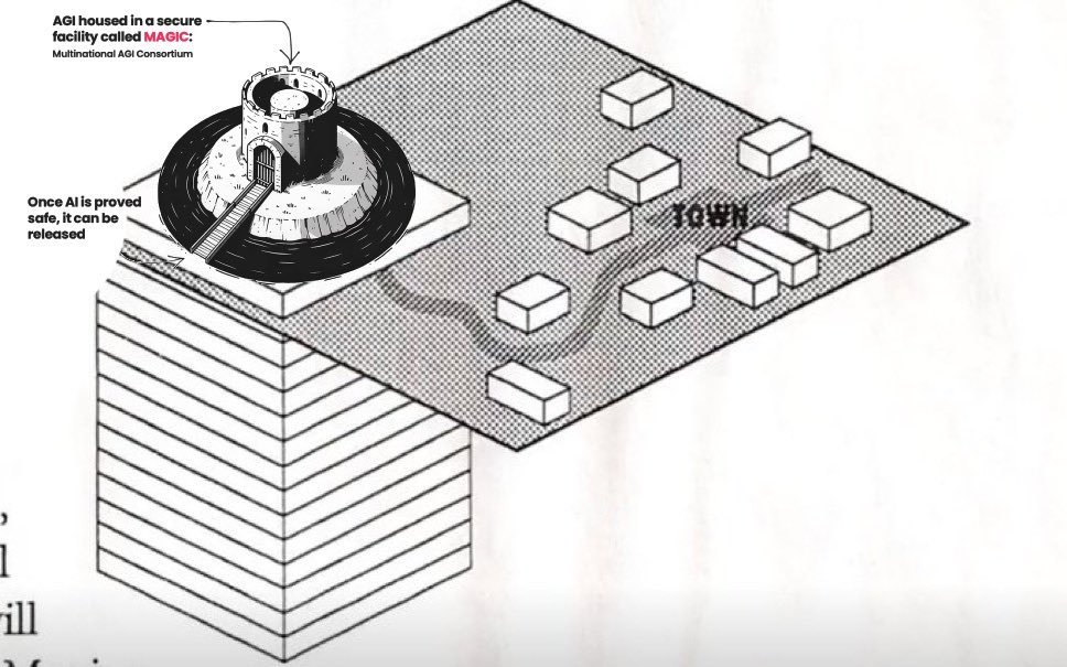 diagram: Isometric editorial illustration (apparently scanned from a printed article): a stone fortress ringed by a black moat sits atop a tall tower beside an isometric map of white block 